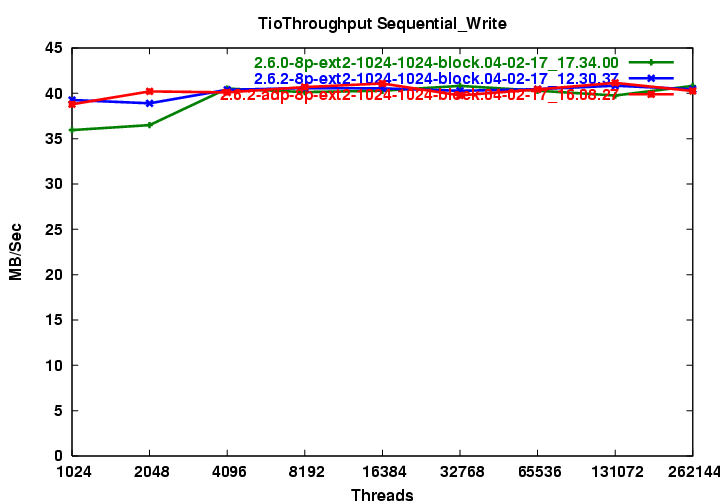 png/adp_ra.TioThroughput_Sequential_Write.png